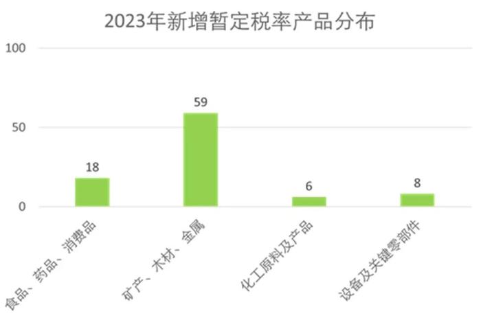 德勤税务评论】2023年版关税调整方案、两用物项和技术进出口许可证管理 