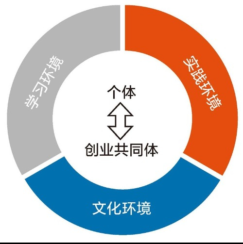 图1：来华留学生创新创业教育生态系统要素