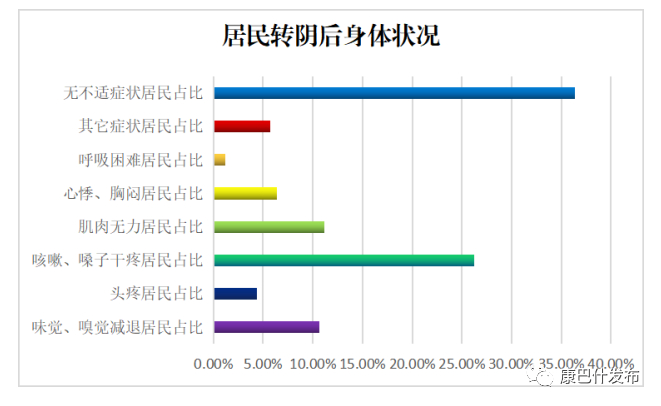 图5：居民转阴后身体状况图
