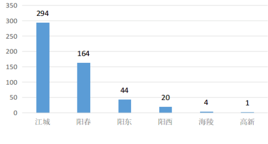 图2 各县（市、区）接收药品、化妆品、医疗器械投诉举报事项情况