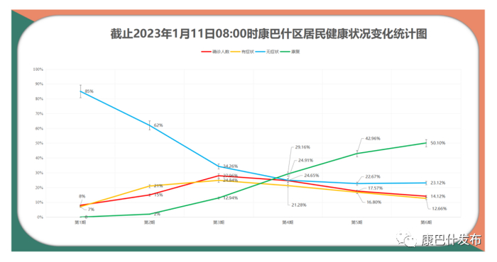 图1：康巴什区居民健康状况变化统计图