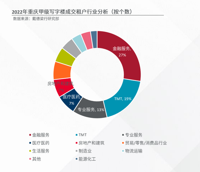 ▲重庆甲级写字楼成交租户行业分析