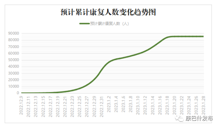 图2：预计累计康复人数变化趋势图