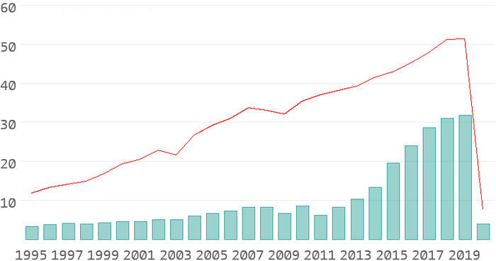 疫情给日本的外国游客数带来毁灭性打击。（图源：JNTO）