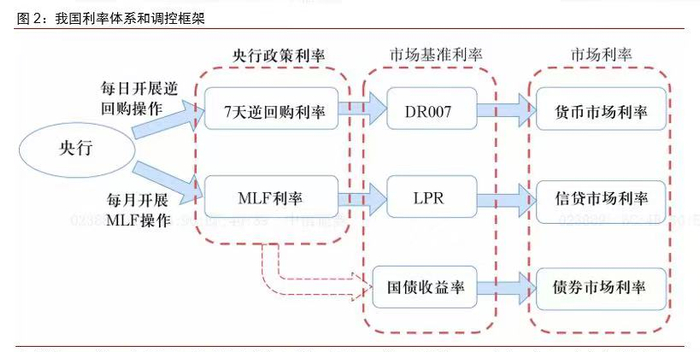 来源：《中国的利率体系与利率市场化改革》，易纲，《金融研究》2021年第九期，中心证券研究部