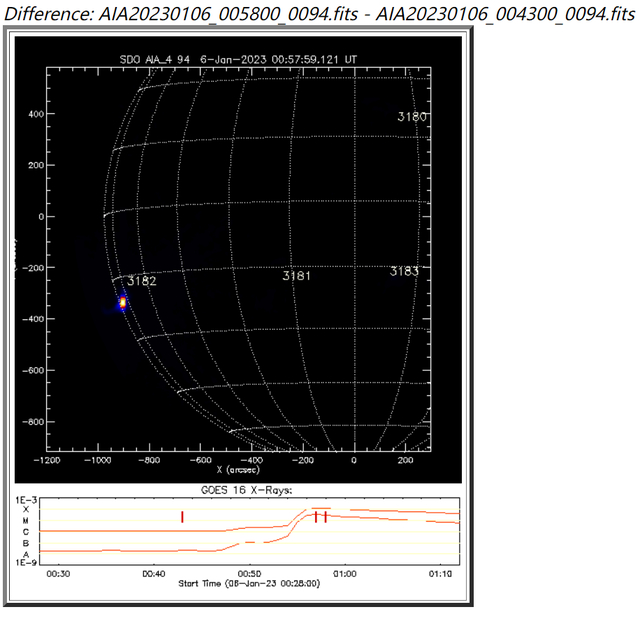 1月6日，活动区AR3182（S17E72）发生X1.2级耀斑。 图片由受访者提供