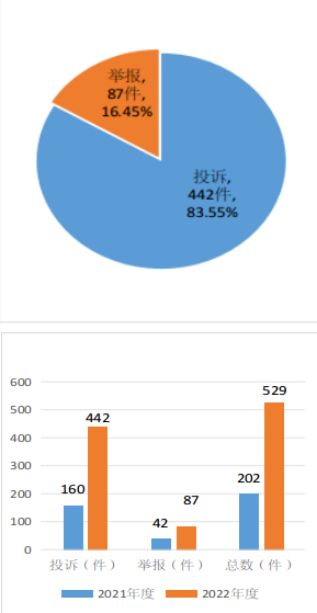 图1 全市受理药品、化妆品、医疗器械投诉举报事项基本情况