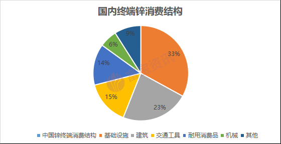    图1：国内终端锌消费结构