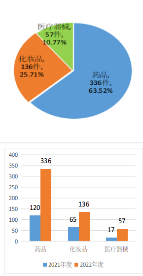 图3全市投诉举报产品类别分布情况