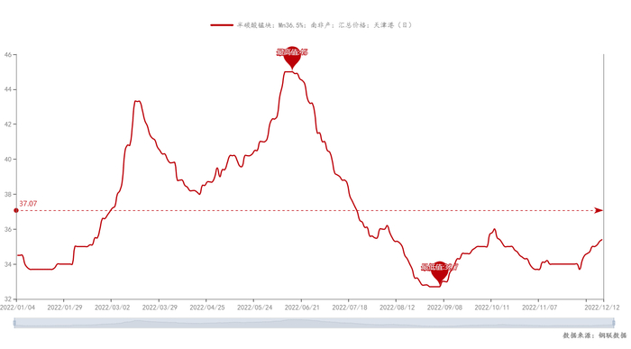 数据来源：钢联数据