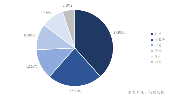 数据来源：钢联数据