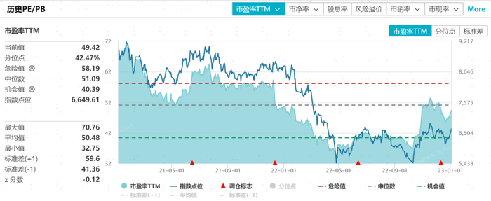 图：中证计算机指数的市盈率数据 