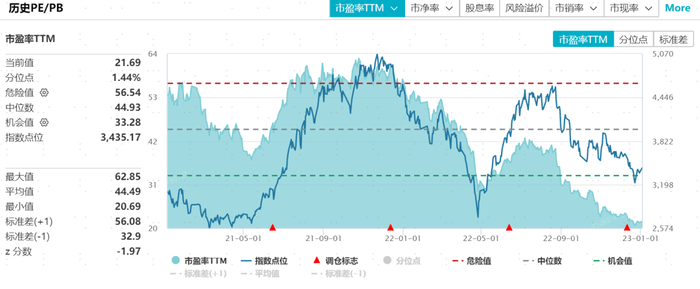 图：中证新能源产业指数的市盈率数据