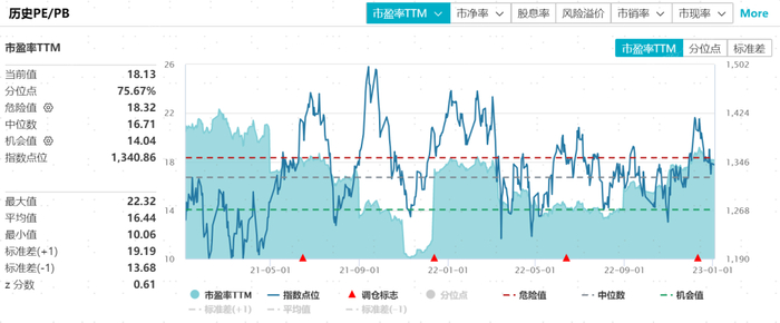 图：中证物流产业指数的市盈率数据