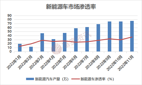 图2：新能源汽车渗透率