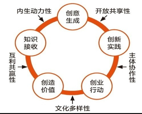 图2：来华留学生创新创业教育生态系统运行机理