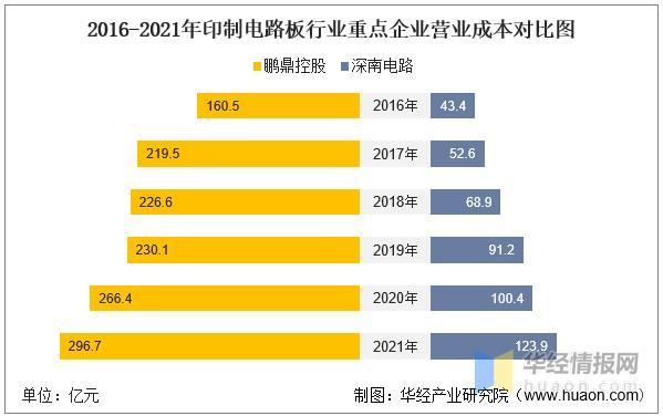 数据来源：公司年报，华经产业研究院整理