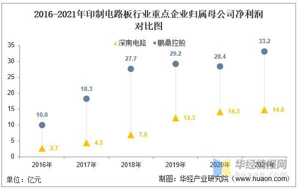数据来源：公司年报，华经产业研究院整理