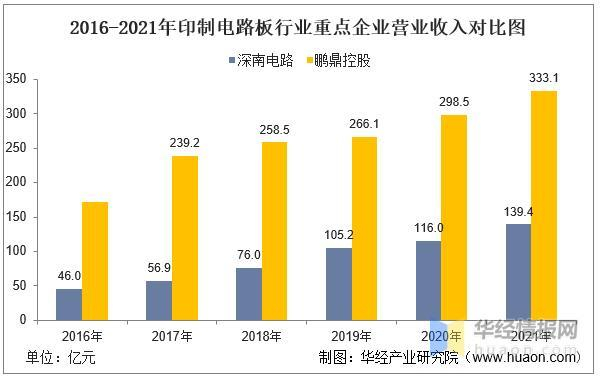 数据来源：公司年报，华经产业研究院整理