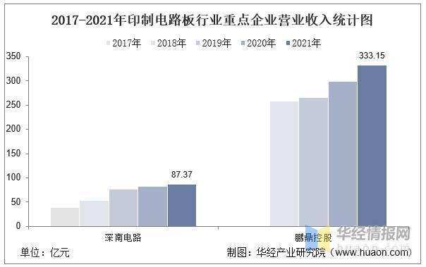 数据来源：公司年报，华经产业研究院整理