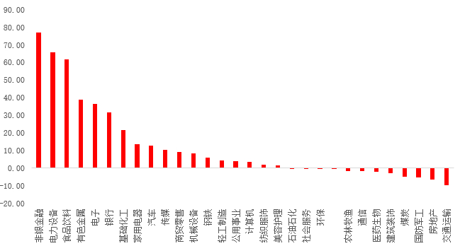 数据来源：Wind；截至20230112