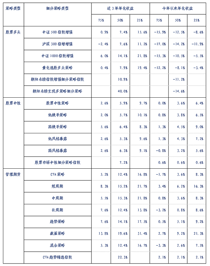 数据来源：朝阳永续，投资研究总部