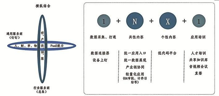     钉钉与“1+N+X+1”模式融合推进企业全链路数字化