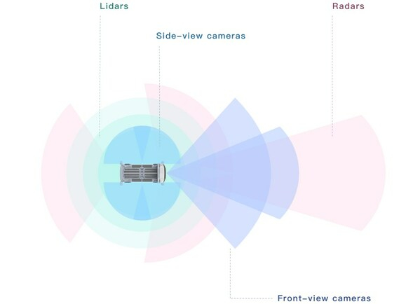 　　AW Roboard-X传感器方案及覆盖范围 可360度无死角感知周身情况