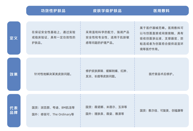 图来自《科技赋能下功能性护肤品趋势洞察报告》