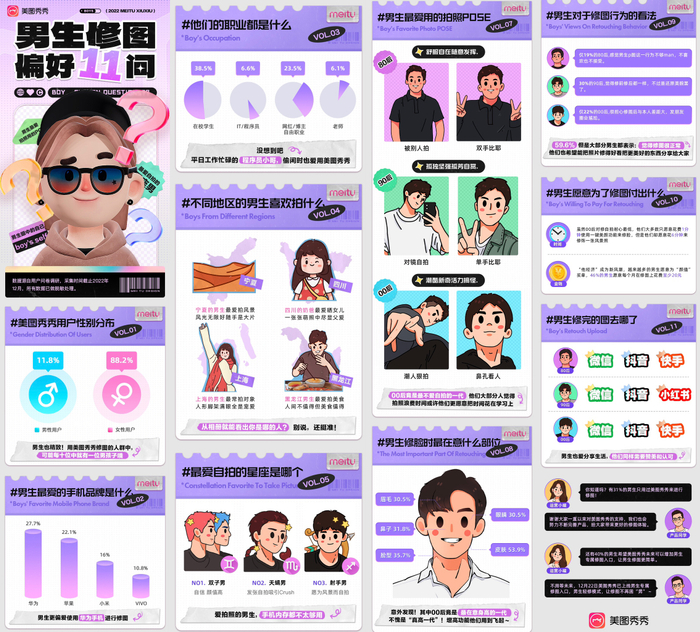　　图 2:《男生修图偏好11问》数据报告