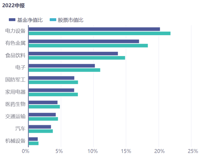 数据来源：同花顺iFind，基金定期报告等