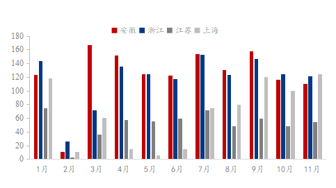 数据来源：百年建筑、钢联数据