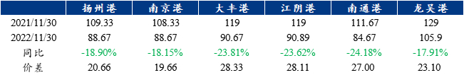 数据来源：百年建筑