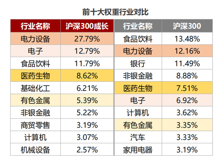 数据来源：根据中证指数公司数据整理