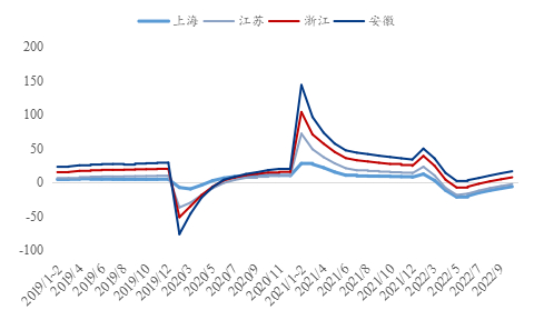 数据来源：百年建筑