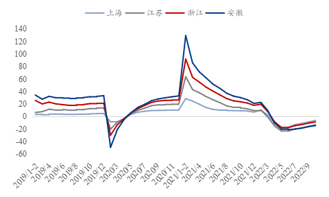 数据来源：百年建筑