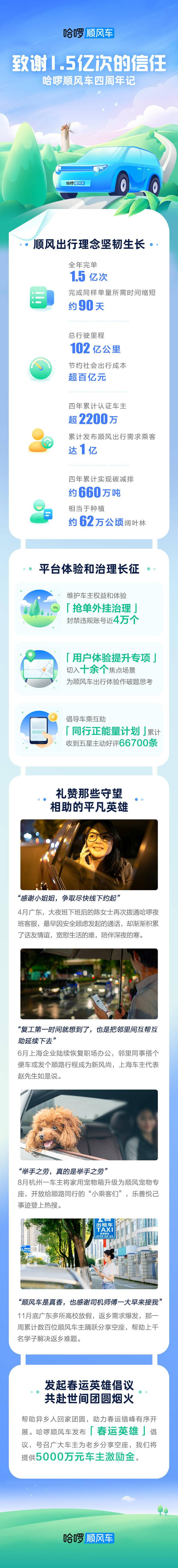 （图：哈啰顺风车四周年数据情况）