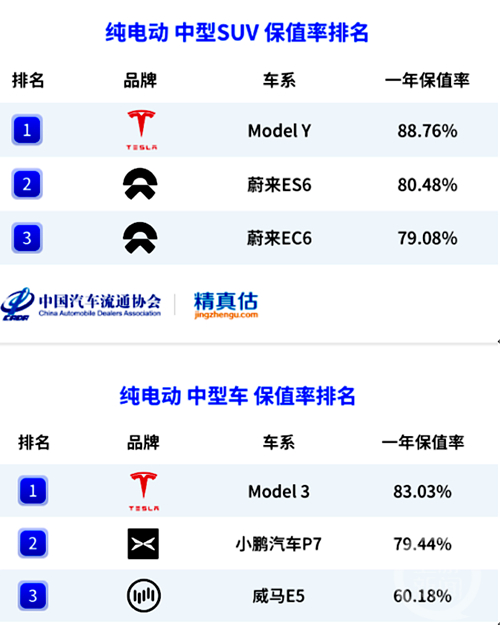 ▲2022年上半年特斯拉Y/3保值率均居第1位。 图片来源：中汽协 