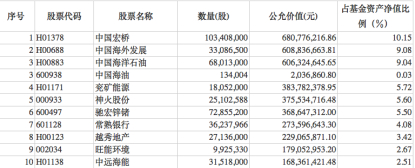 中庚价值品质一年持有2022年四季度末前十大重仓股