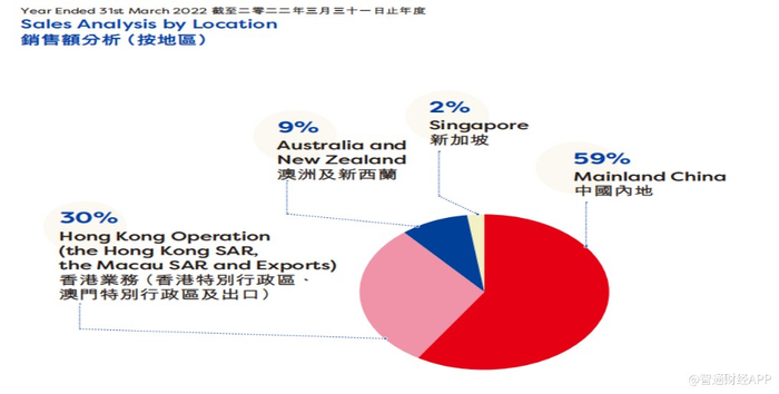 数据来源：维他奶2021/22财年年报