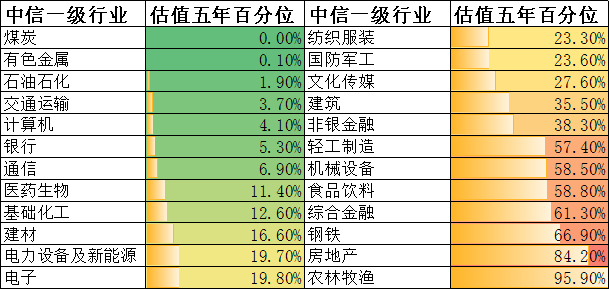 图：中信一级行业估值五年百分位，来源：东兴证券研究所