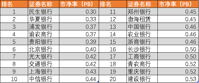 图：金融行业PB估值排名，来源：Choice金融客户端