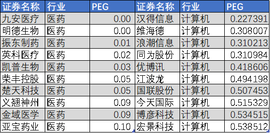 图：高增长行业PEG估值排名，来源：Choice金融客户端