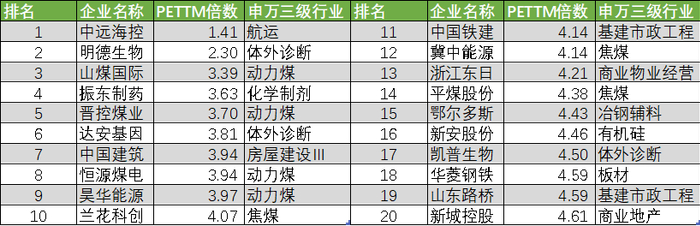 图：A股滚动估值剔除科创板估值排名，来源：Choice金融客户端