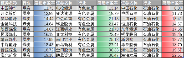 图：能源行业席勒市盈率排名，来源：Choice金融客户端