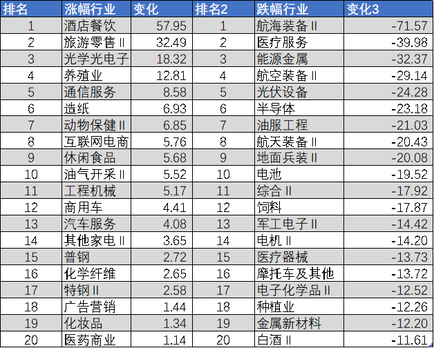 图：申万二级行业2021-2022估值对比，来源：Choice金融客户端