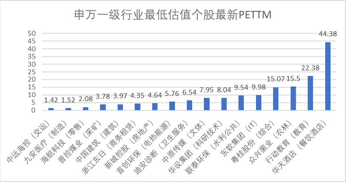 图：申万一级各行业估值最低个股，来源：Choice金融客户端