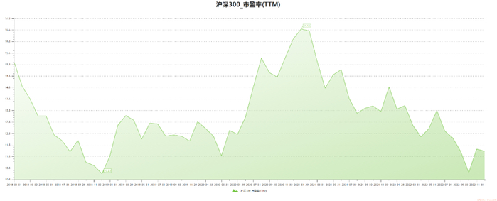图：沪深300滚动市盈率走势图，来源：Choice金融客户端