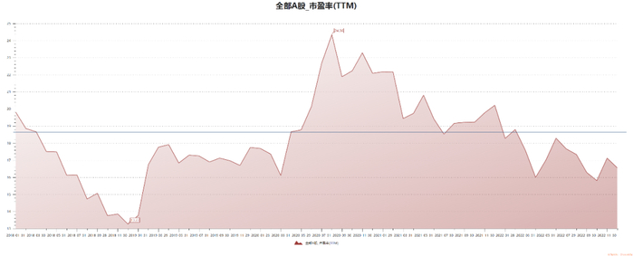 图：A股整体滚动市盈率走势图，来源：Choice金融客户端