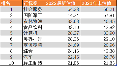 图：申万一级行业最新估值对比，来源：Choice金融客户端